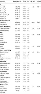 Frontiers How Does Public Knowledge Attitudes And Behaviors